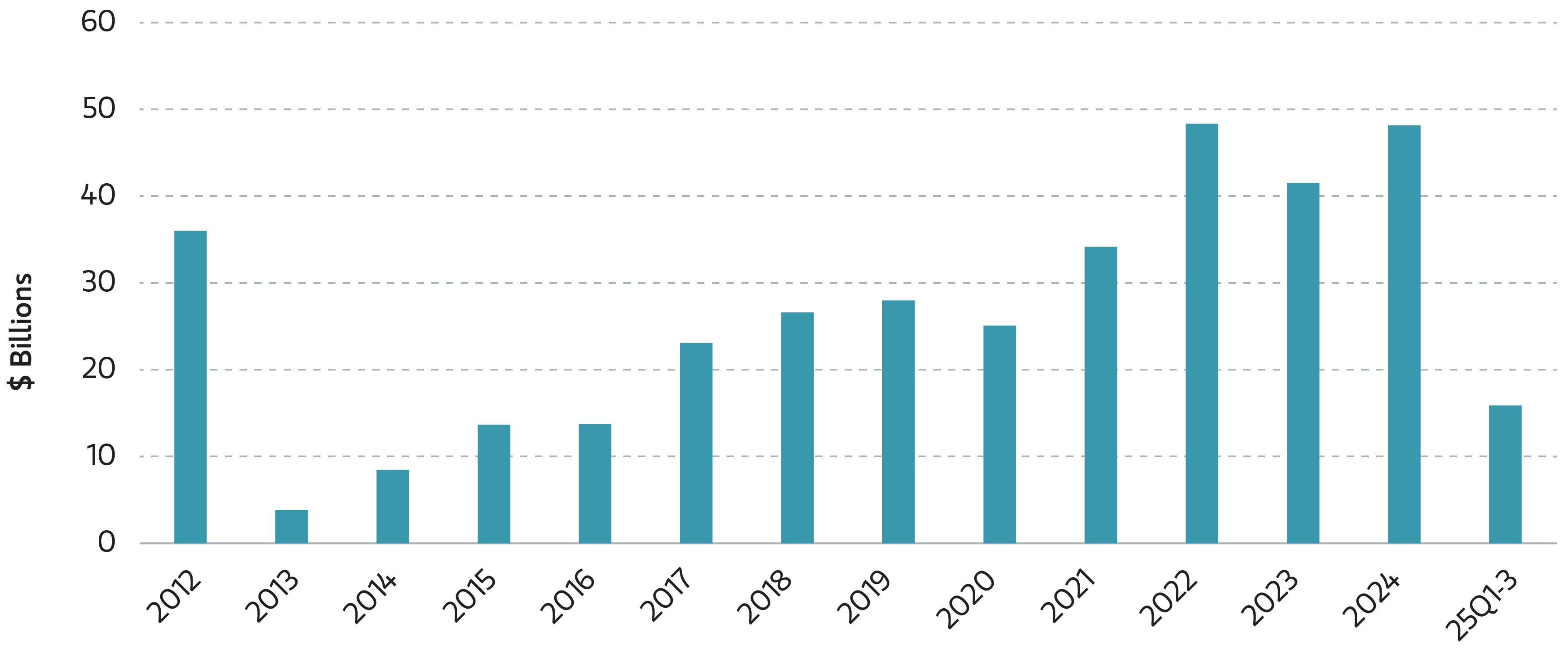 LIMRA pension Buy-out sales through Q3 2025