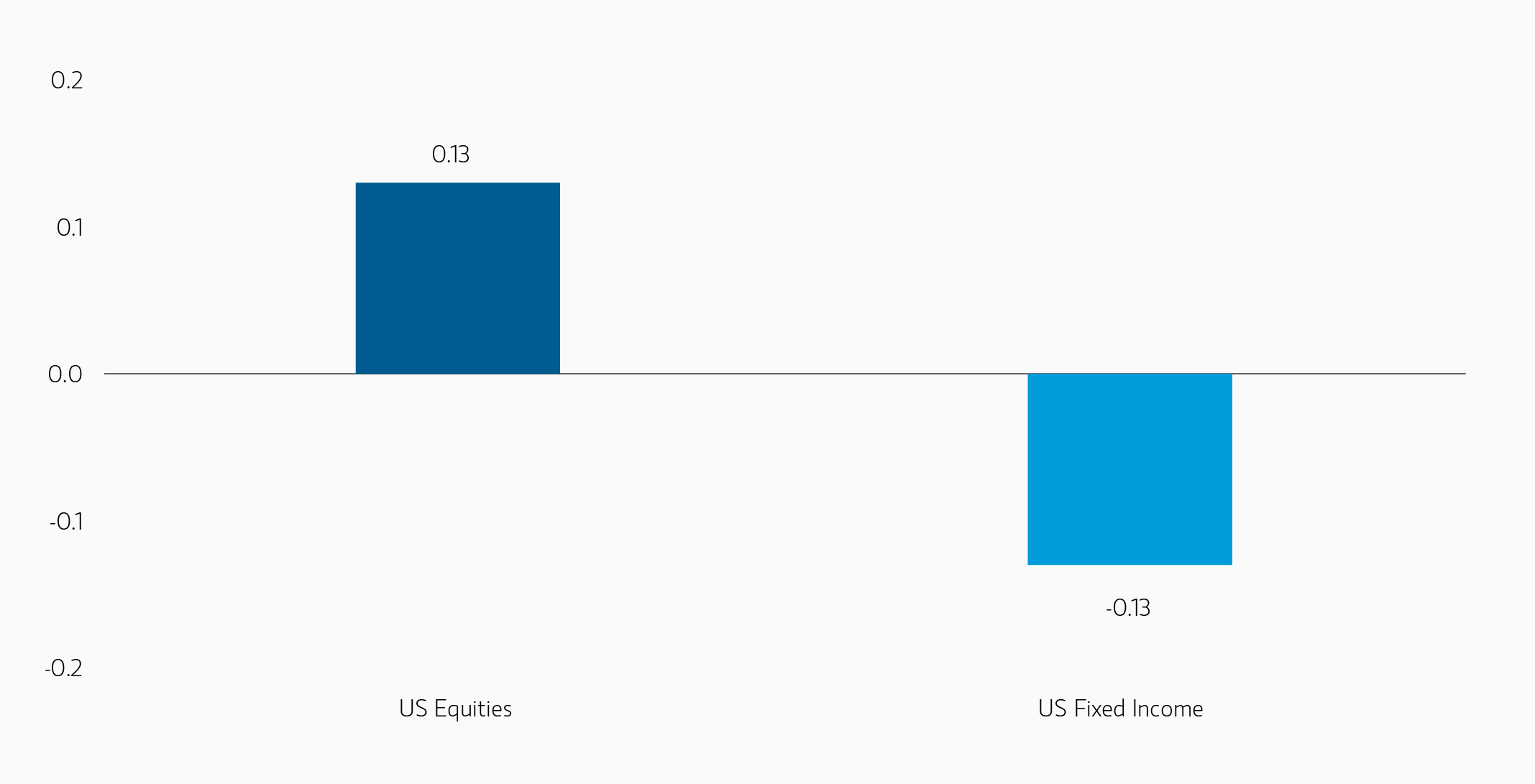 Bloomberg Commodity Index correlation with US equities and bonds from 1973 to 2025 chart