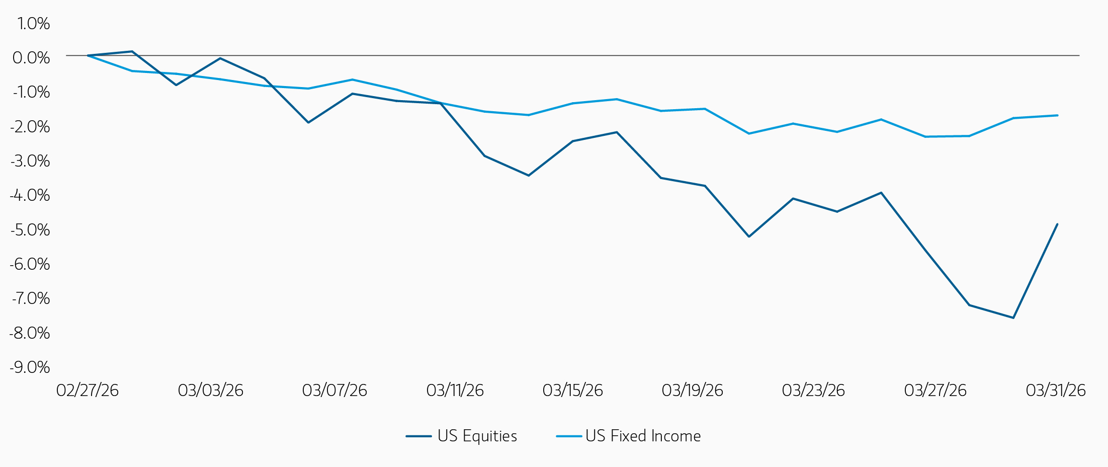 Percentage change in US equities and bonds since the Iran conflict began graph