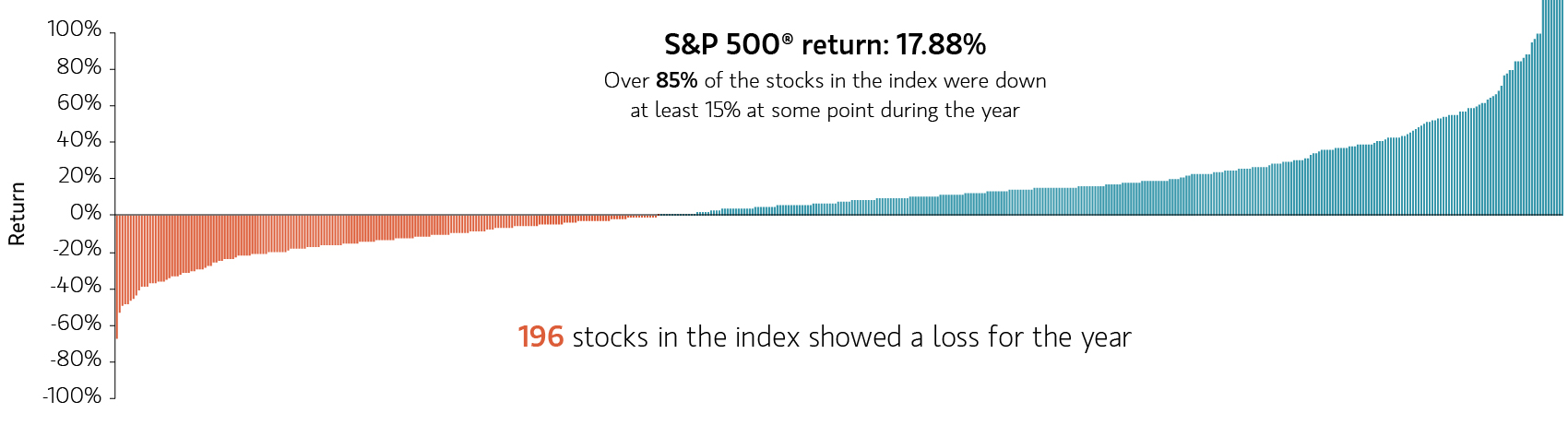 S&P 500® performance in 2025 graph