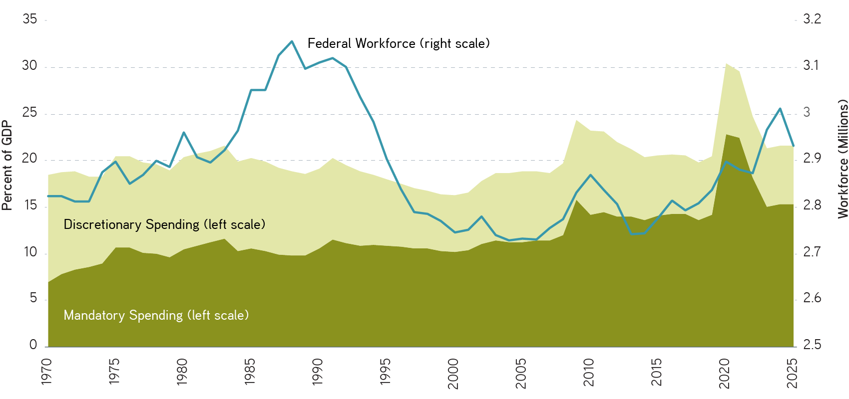 Federal Budget and Workforce