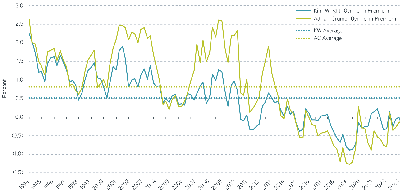 10 Year Treasury Term Premium Estimates