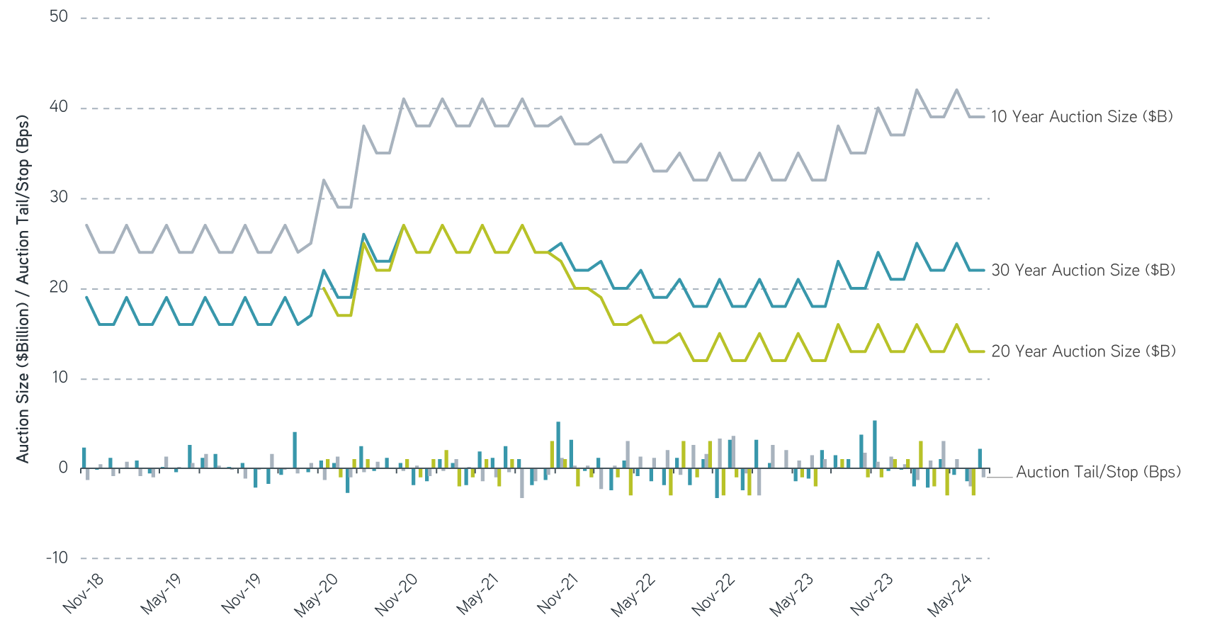 10, 20 and 30 Year Treasury Auction Sizes and Tail/Stop