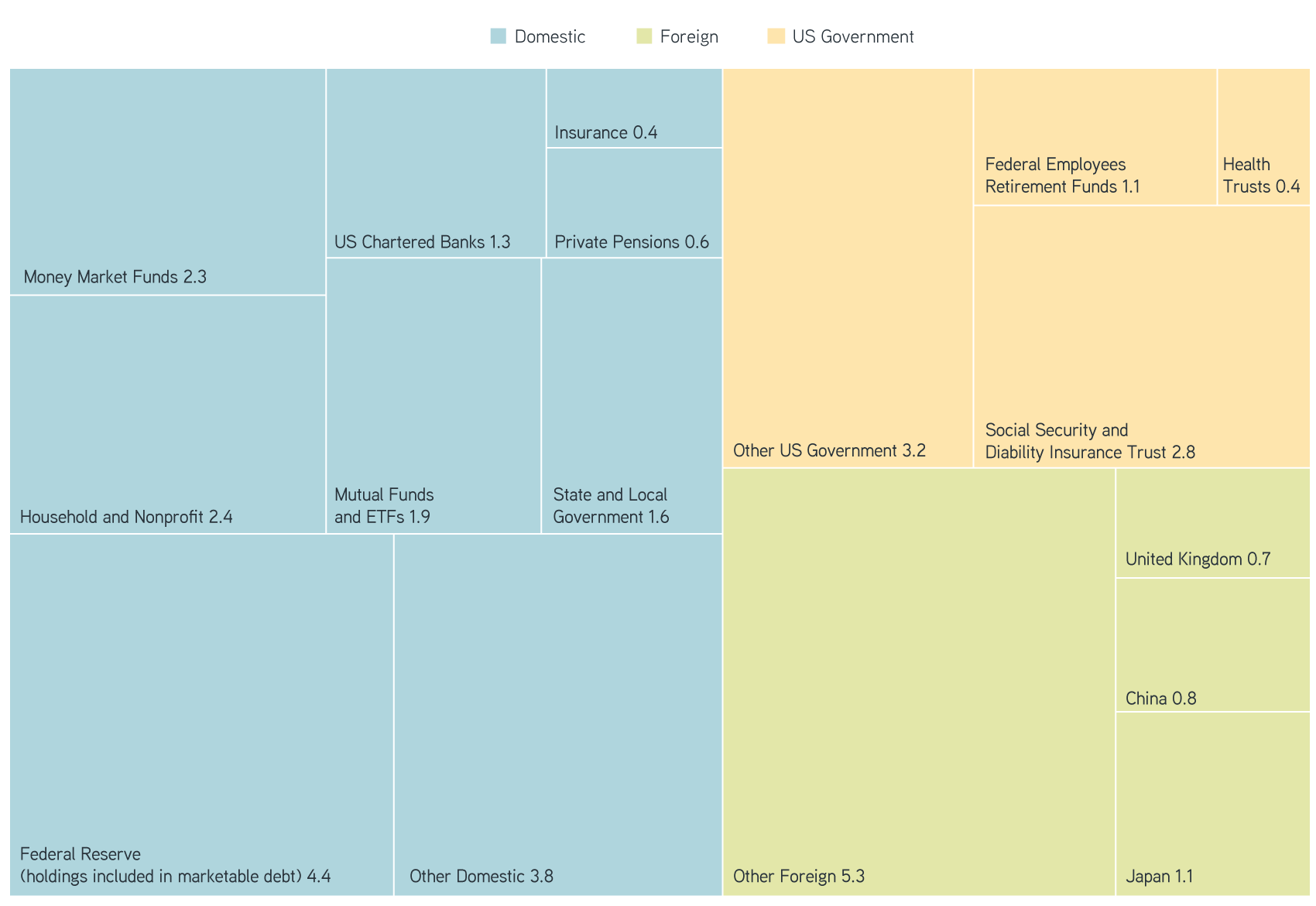 Ownership Breakdown of 34 Trillion US Treasury Debt