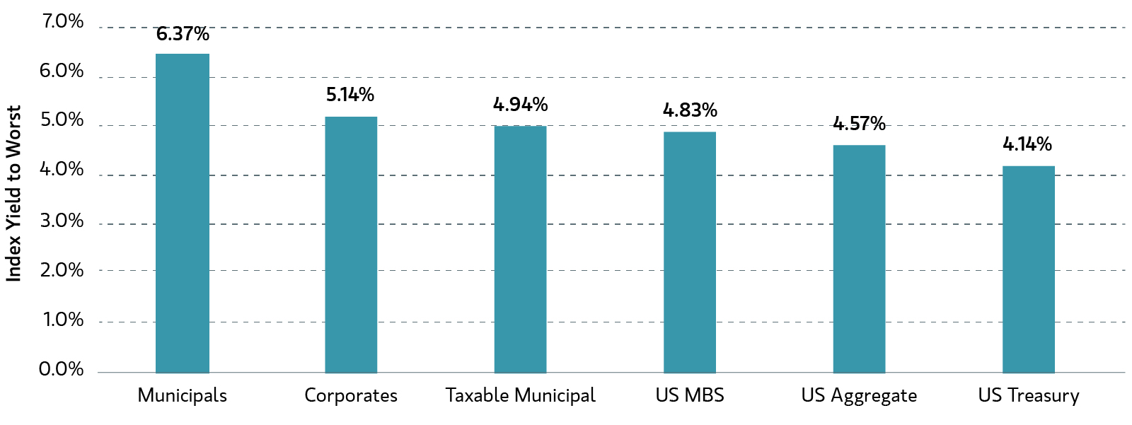 After a challenging March_ tax equivalent yields stand out relative to taxable alternatives_chart