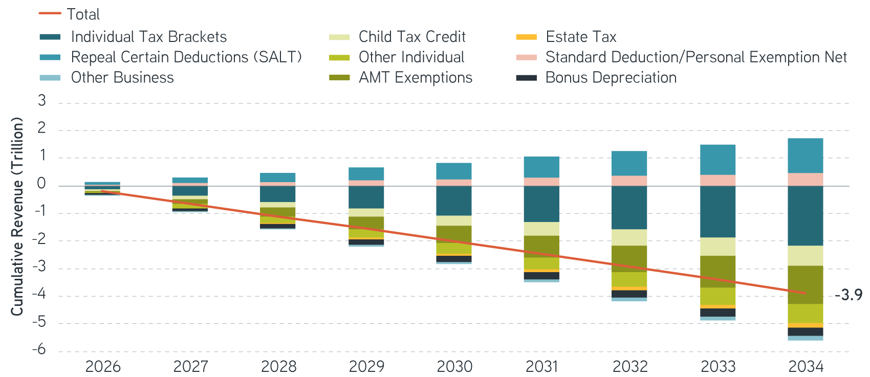 Extending Expiring Tax Cut and Jobs Act Provisions 10 Year Cumulative Cost